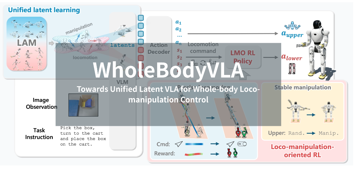 人形机器人自主控制新突破！VLA 驱动全身协同，行走与操作同时完成